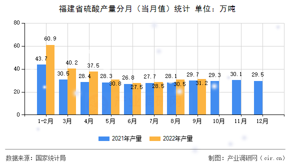福建省硫酸產量分月（當月值）統計