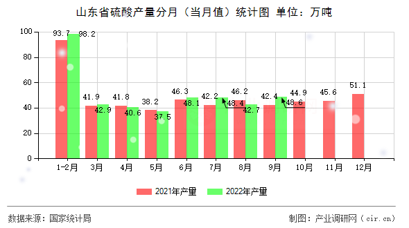 山東省硫酸產量分月（當月值）統計圖