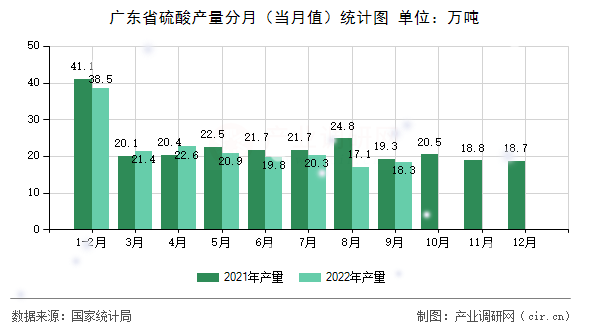 廣東省硫酸產量分月（當月值）統計圖