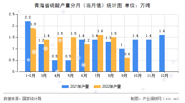 青海省硫酸產量分月（當月值）統計圖