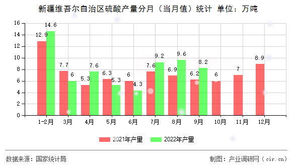 新疆維吾爾自治區硫酸產量分月（當月值）統計