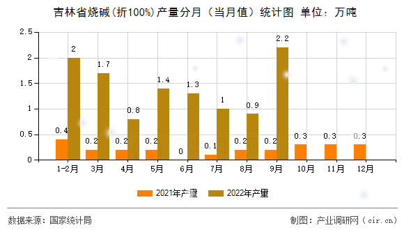 吉林省燒堿(折100%)產量分月（當月值）統計圖