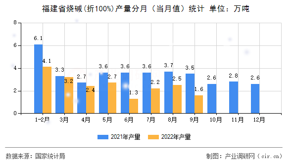 福建省燒堿(折100%)產量分月（當月值）統計