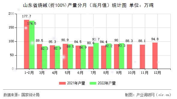山東省燒堿(折100%)產量分月（當月值）統計圖