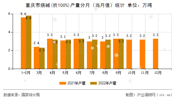 重慶市燒堿(折100%)產量分月（當月值）統計