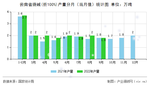 云南省燒堿(折100%)產量分月（當月值）統計圖