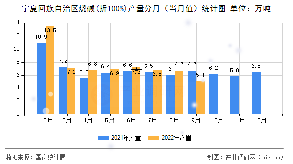 寧夏回族自治區燒堿(折100%)產量分月（當月值）統計圖