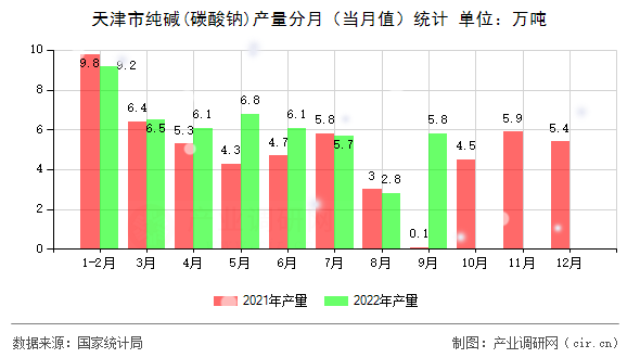 天津市純堿(碳酸鈉)產量分月（當月值）統計