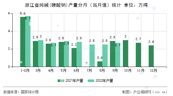浙江省純堿(碳酸鈉)產量分月（當月值）統計