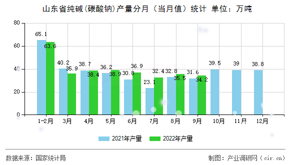 山東省純堿(碳酸鈉)產量分月（當月值）統計