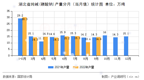 湖北省純堿(碳酸鈉)產量分月（當月值）統計圖
