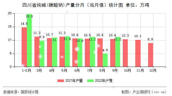 四川省純堿(碳酸鈉)產量分月（當月值）統計圖