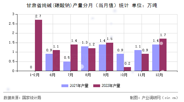 甘肅省純堿(碳酸鈉)產(chǎn)量分月（當(dāng)月值）統(tǒng)計