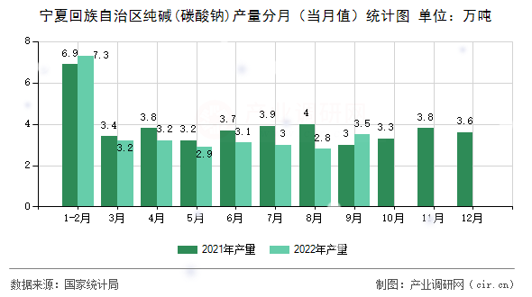 寧夏回族自治區純堿(碳酸鈉)產量分月（當月值）統計圖