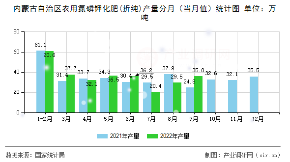內蒙古自治區農用氮磷鉀化肥(折純)產量分月（當月值）統計圖