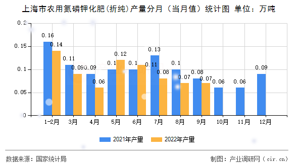 上海市農用氮磷鉀化肥(折純)產量分月（當月值）統計圖