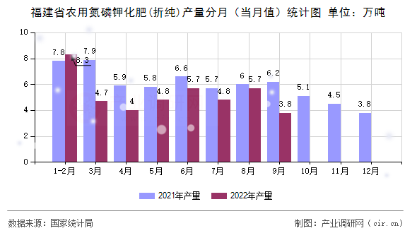 福建省農用氮磷鉀化肥(折純)產量分月（當月值）統計圖