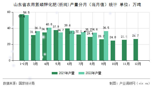 山東省農用氮磷鉀化肥(折純)產量分月（當月值）統計