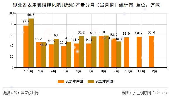 湖北省農用氮磷鉀化肥(折純)產量分月（當月值）統計圖