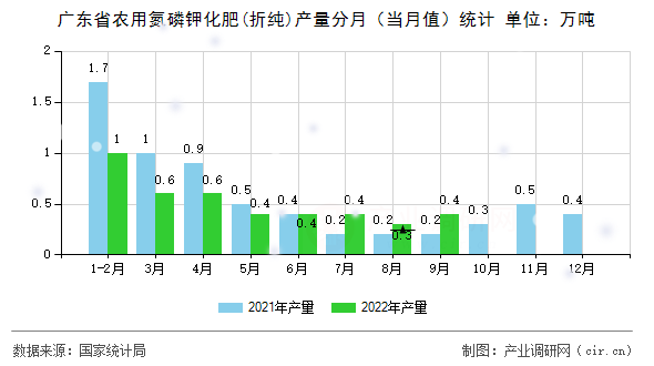 廣東省農用氮磷鉀化肥(折純)產量分月（當月值）統計