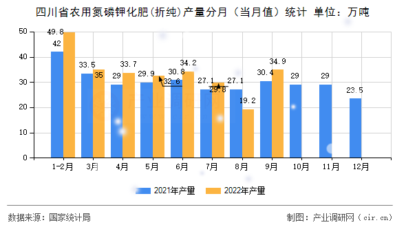 四川省農用氮磷鉀化肥(折純)產量分月（當月值）統計