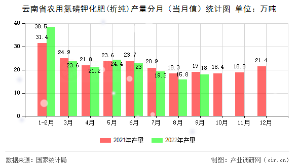 云南省農用氮磷鉀化肥(折純)產量分月（當月值）統計圖