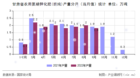 甘肅省農用氮磷鉀化肥(折純)產量分月（當月值）統計