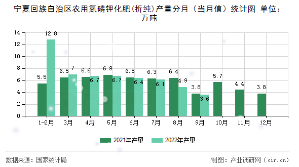 寧夏回族自治區農用氮磷鉀化肥(折純)產量分月（當月值）統計圖