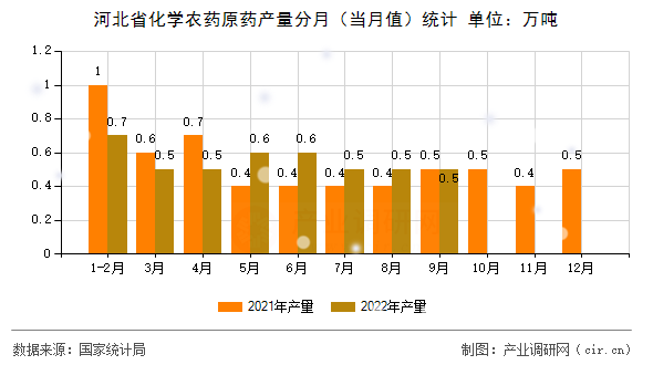 河北省化學農藥原藥產量分月（當月值）統計