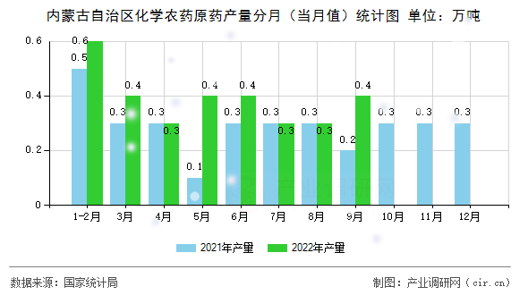 內蒙古自治區化學農藥原藥產量分月（當月值）統計圖