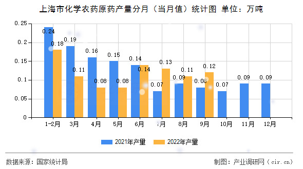 上海市化學(xué)農(nóng)藥原藥產(chǎn)量分月（當(dāng)月值）統(tǒng)計圖