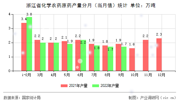 浙江省化學農藥原藥產量分月（當月值）統計