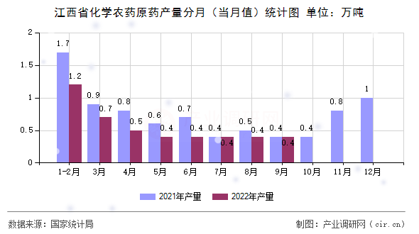 江西省化學農(nóng)藥原藥產(chǎn)量分月（當月值）統(tǒng)計圖