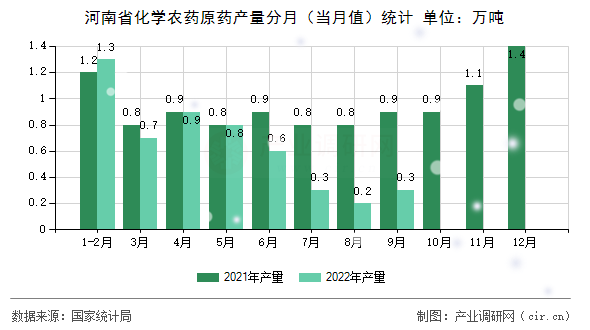 河南省化學農藥原藥產量分月（當月值）統(tǒng)計