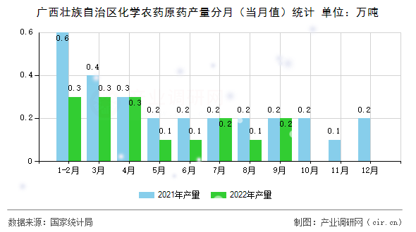 廣西壯族自治區(qū)化學(xué)農(nóng)藥原藥產(chǎn)量分月（當(dāng)月值）統(tǒng)計(jì)