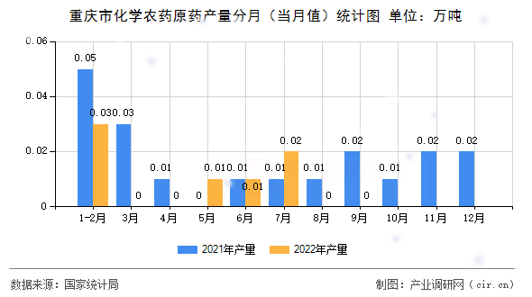 重慶市化學農藥原藥產量分月（當月值）統計圖