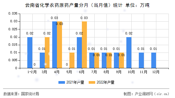 云南省化學農藥原藥產量分月（當月值）統計