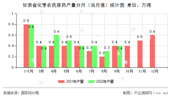 甘肅省化學農藥原藥產量分月（當月值）統計圖