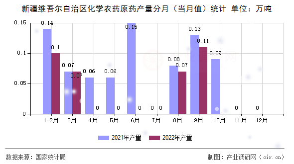 新疆維吾爾自治區化學農藥原藥產量分月（當月值）統計