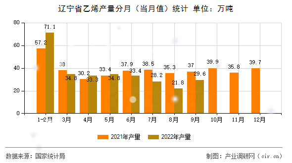 遼寧省乙烯產量分月（當月值）統計