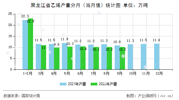 黑龍江省乙烯產量分月（當月值）統計圖