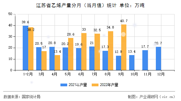 江蘇省乙烯產量分月（當月值）統計