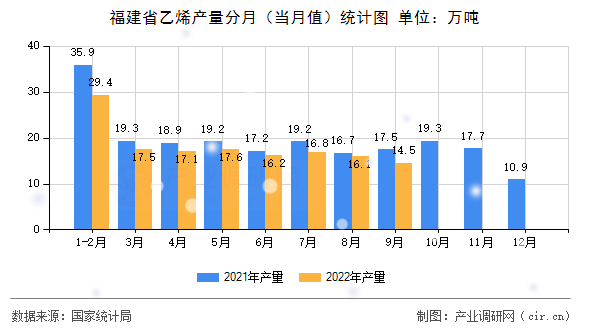 福建省乙烯產量分月（當月值）統計圖