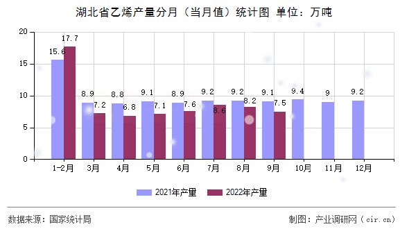 湖北省乙烯產量分月（當月值）統計圖