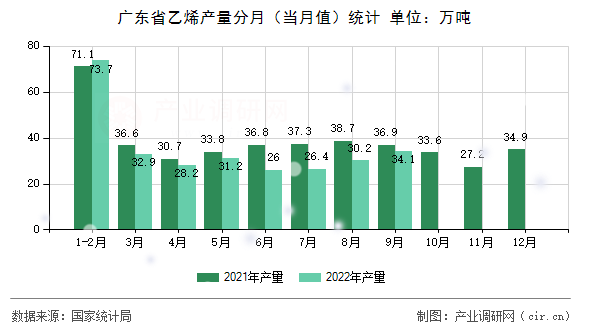 廣東省乙烯產量分月（當月值）統計