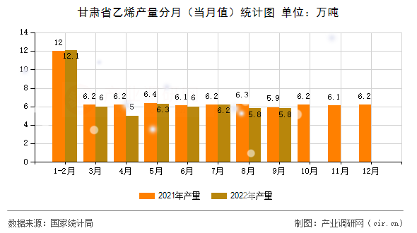 甘肅省乙烯產量分月（當月值）統計圖