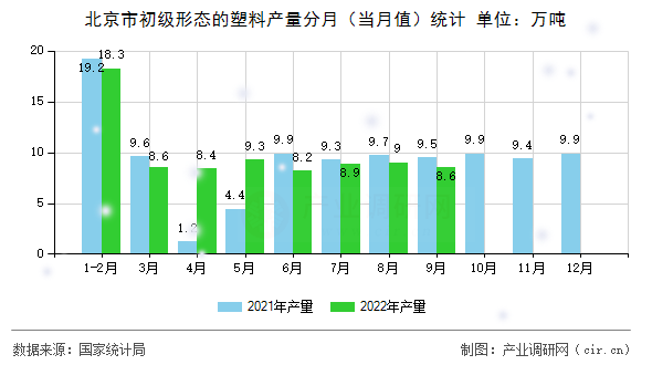 北京市初級形態(tài)的塑料產(chǎn)量分月（當(dāng)月值）統(tǒng)計