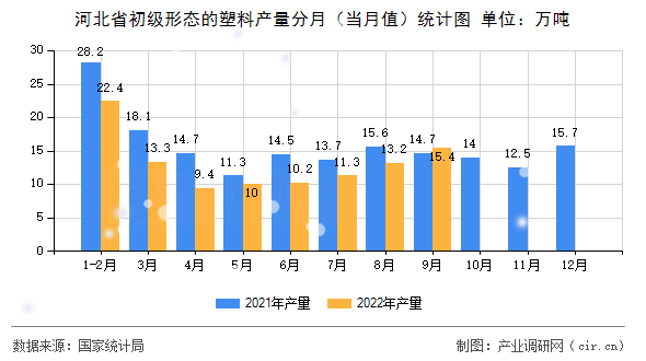 河北省初級形態的塑料產量分月（當月值）統計圖