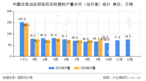內蒙古自治區初級形態的塑料產量分月（當月值）統計