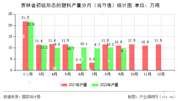 吉林省初級(jí)形態(tài)的塑料產(chǎn)量分月（當(dāng)月值）統(tǒng)計(jì)圖